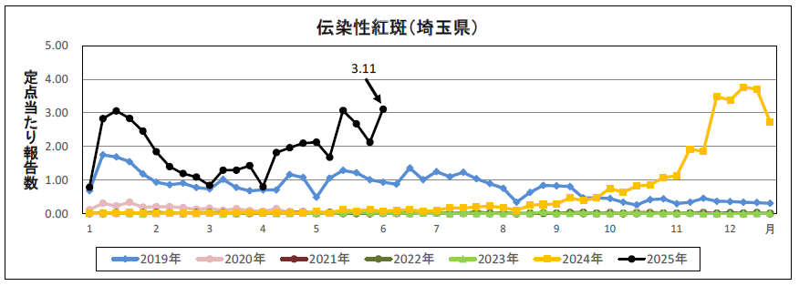 伝染性紅斑定点当たり報告数のグラフ